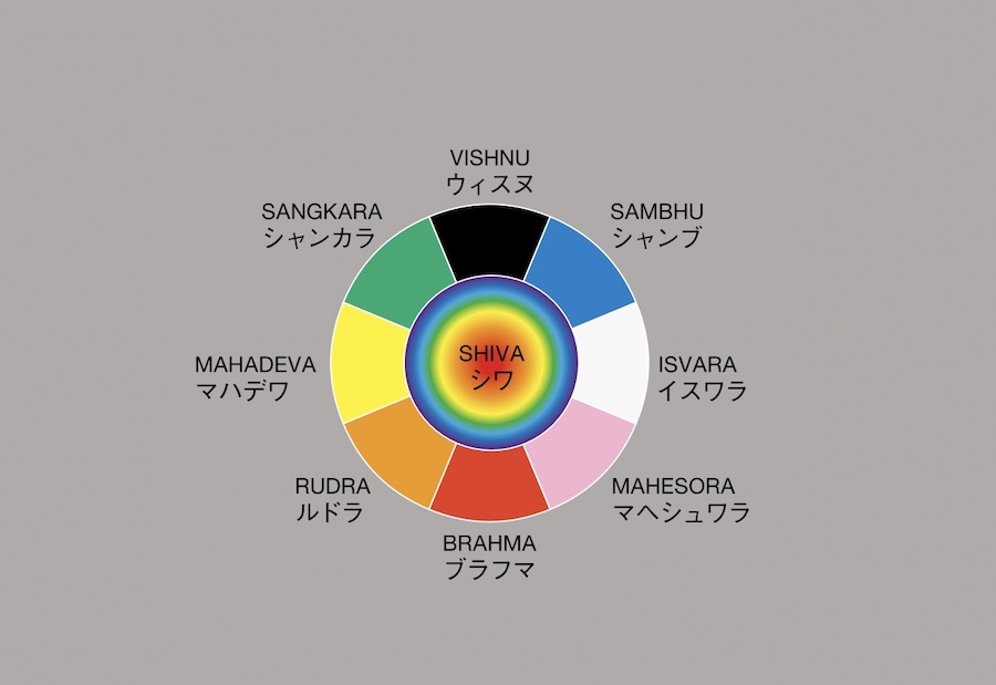 <p>シワ神を円の中心に、その八方にそれぞれ守護神を配した方位陣も、バリの信仰世界では重要な概念。各方位には武器、色、動物、音が付随していて、重要な9大寺院の配置もこの方位に対応している。</p>
