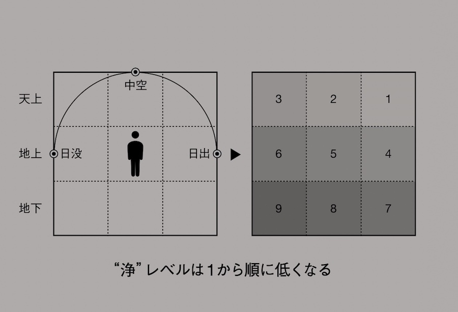 <p>世界が天上・地上・地下に3分されるという「三界思想」も、暮らしを大きく左右する世界観だ。ただの思想ではなく、山=神の住む”浄”の天上で、村=”俗”の地上、そして海=魔神の住む”邪”の地下という具合に、現実に直接結びつき解釈される。</p>
<p> </p>
<p>さらにこれに、太陽の3方位(昇る東を”浄”、中空を”俗”、沈む西を”邪”)の概念をかけ合わせた、”浄”レベルが9段階ある世界観が存在する。寺院や家屋の構造、供物の位置など万物を決める際の基準になるのがこれだ。</p>
