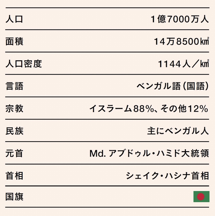 <p>緑色の背景に赤い丸が特徴的なバングラデシュの国旗。</p>
<p>１億7000万人もの人口を擁し、主にITの分野で毎年著しい経済の発展を遂げている。</p>
<p>国語・公用語はベンガル語だが、イギリスやインドからの影響もあり、英語が広く話される。</p>
