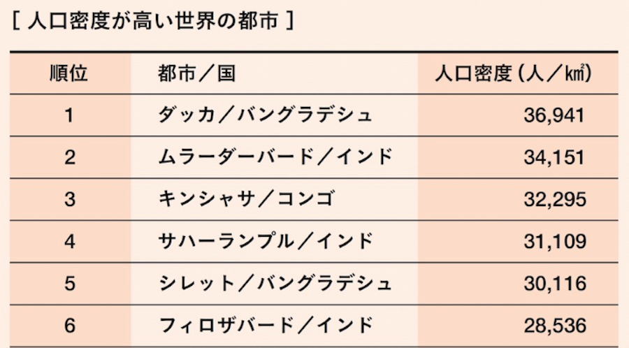 <p>1500万超の人が生活する首都ダッカは、人口密度世界一を記録する超過密都市。そのほか、北東部の町シレットは人口密度世界5位、南部のチッタゴンは13位と、15位以内に3都市が集まっている。その原因の一つは、産業構造の変化により、農村から都市部への人口流入が加速していること。バングラデシュ統計局によると、都市部の人口比率は31.5％で、2011年より8.2ポイント上昇。地域別では、ダッカの年間増加率が1.7％で最大を記録した。</p>
