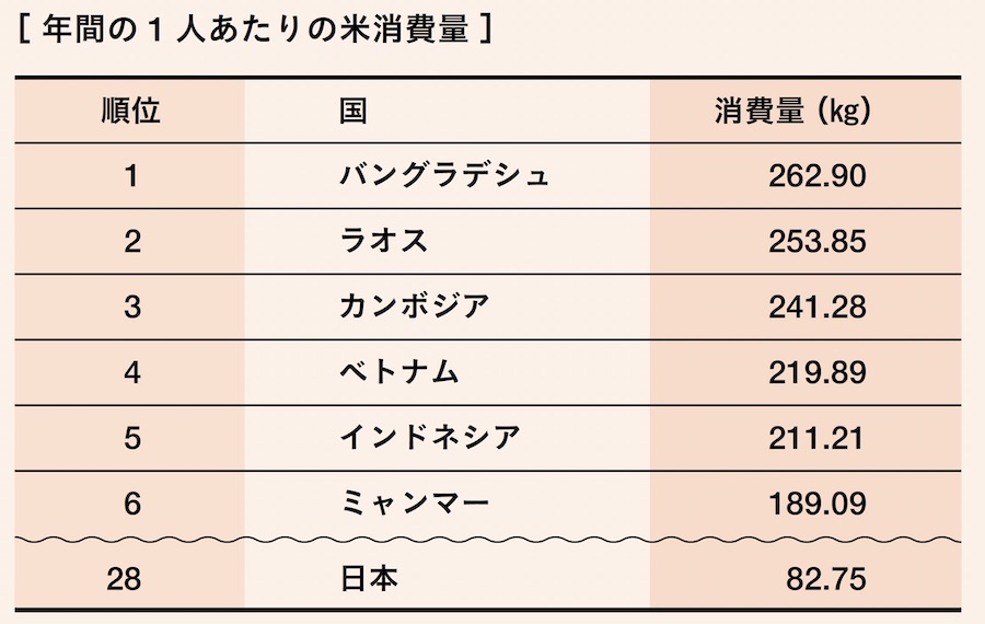 <p>バングラデシュ人の主食は米。米作を中心とした農業は同国の基幹産業の一つで、生産量は世界4位を記録する。一人当たりの米消費量となると世界一で、1日平均約700gを食べている計算だ。魚も漁獲量・消費量ともに多い。ヒルサと呼ばれる白身の淡水魚が人気で、正月などのめでたい席でも食べられる。そのほか、副菜には肉や魚、野菜が使われ、香辛料にはクミンやターメリック、チリなどを使用したスパイシーなものが多い。</p>
<p>出典：Helgi Library（2015）</p>
