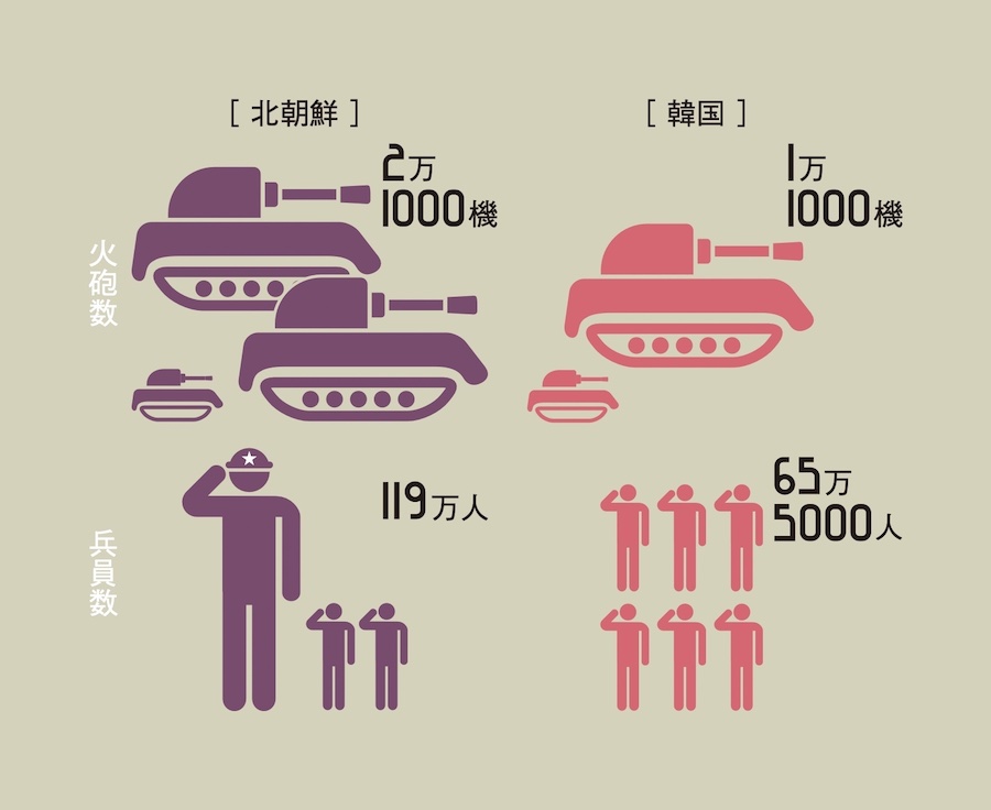 <p>兵士と兵器の数を比べると、GDPの4分の1近くを軍に費やしているといわれる(米国防総省調べ)。北朝鮮はそれぞれ韓国の2倍を誇る。だが韓国は、数には出ていない同盟国・米軍の力もある。</p>
<p>出典:国際戦略研究所(2015)</p>
