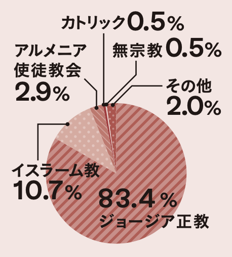 <p>4世紀初頭に当時のジョージア国王がキリスト教の洗礼を受け、現在も国民の大半が東方正教会系ジョージア正教会に属する。また、東部のアゼルバイジャン系住民や北部の北コーカサスの諸民族集団などはイスラーム教徒が多い。</p>
