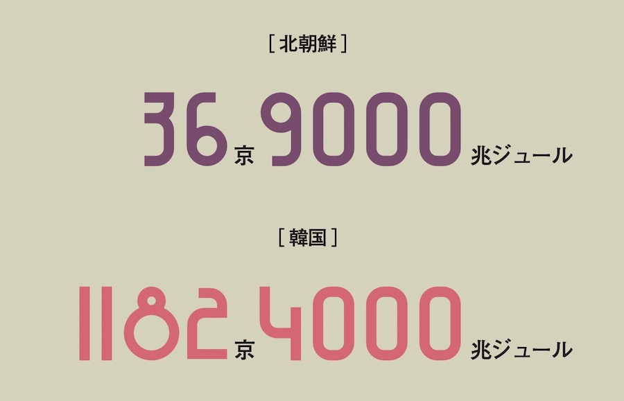 <p>人口が多く、産業が発展している国は、概して石炭や石油などの一次エネルギーの消費量が多い。消費量が世界8位の韓国に比べ、経済制裁により資源の輸入制限がされている北朝鮮は97位低い。</p>
<p>出典:国際エネルギー機関(2016)</p>
<p> </p>
