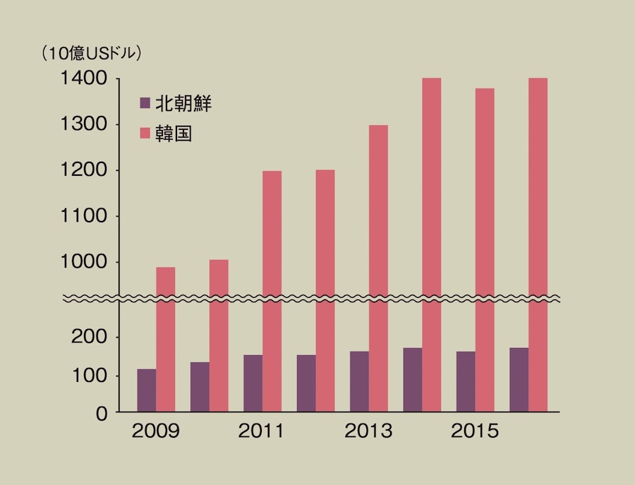 <p>韓国は2021年には名目GDPで世界10位を記録。北朝鮮は2016年は117位で、値は韓国の10分の1ほど。北朝鮮の場合は劇的な変化はなく、毎年ほぼ横ばいに推移している。</p>
<p>出典:国連</p>
<p> </p>
