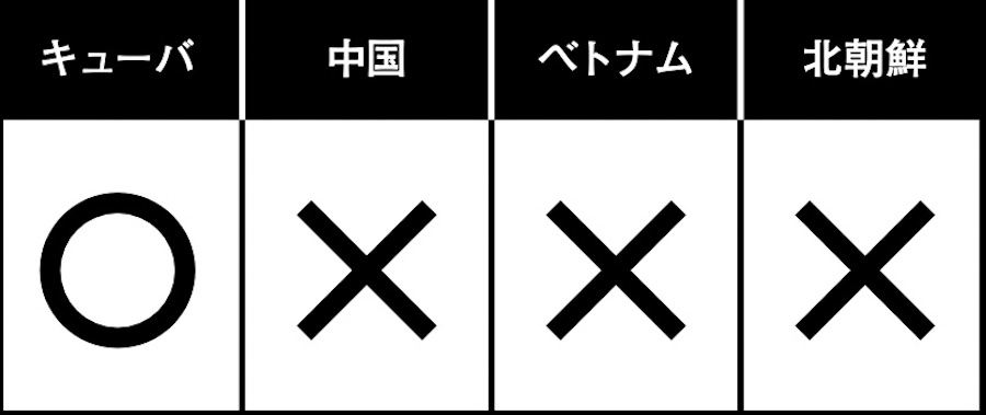 <p>一党独裁ゆえに権力が集中し、政府が腐敗しがちなのが社会主義の欠点。中国やベトナムでも官僚の汚職は大きな問題になっている。キューバの革命政府が富を独占しなかった点は評価できる。</p>
