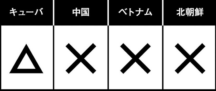 <p>非政府組織「国境なき記者団」が発表した2013年の「世界の報道の自由度指数」によると、180ヵ国中、キューバは170位、ベトナムは174位、中国は175位、北朝鮮は179位で似たり寄ったり。</p>
