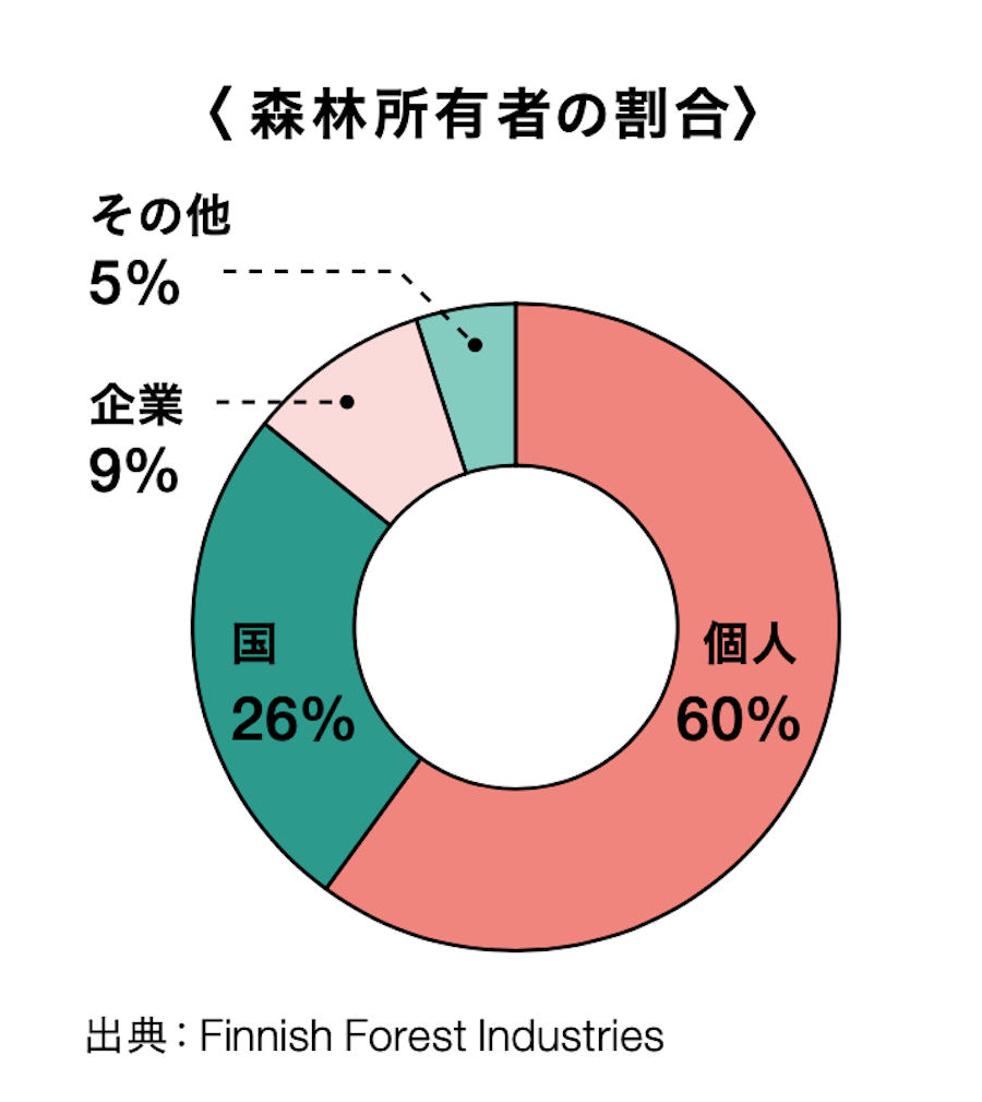 <p>国土に対する森林面積の割合は約75%と、世界で11番目、ヨーロッパではもっとも高い水準を誇る。伐採の仕方によって、１本の木ごとに４～５本植樹する必要があるといった森林法が定められ、大切に守られている。フィンランドの森林の多くは私有林で、国が管理しているのは4分の1ほど。</p>
