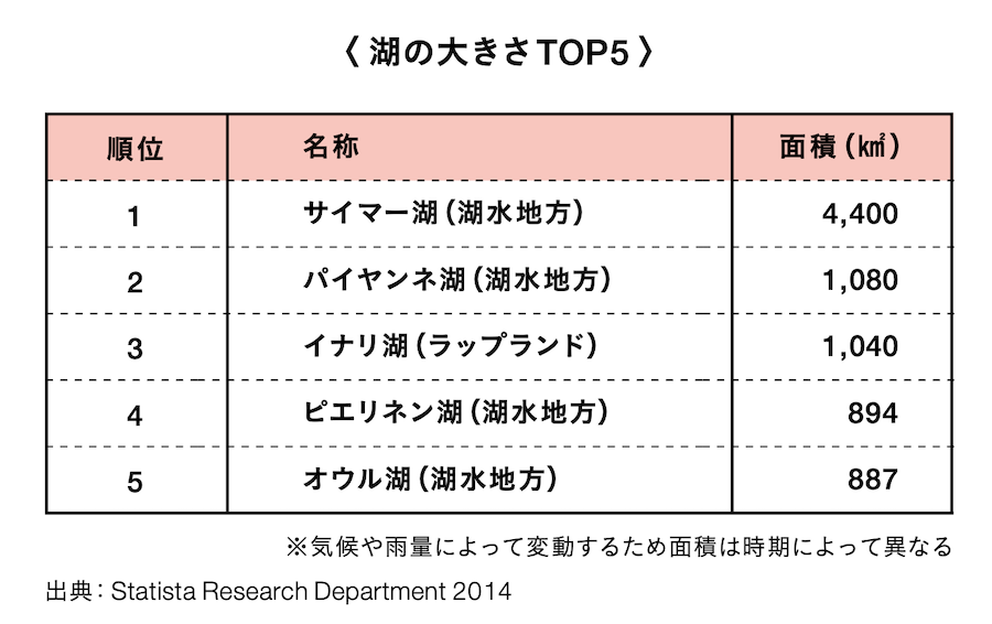 <p>少なくとも18万(!)以上あるといわれる湖。1万年以上前、フィンランドはその全土が氷河に覆われており、氷河は大地をえぐりとりながら動いていた。氷河期が終わると、削られた跡に水がたまり、湖となったのだ。最大の湖は南東部・湖水地方にあるサイマー湖で、広さ約4,400km²と琵琶湖のおよそ6倍の面積をもつ。</p>
