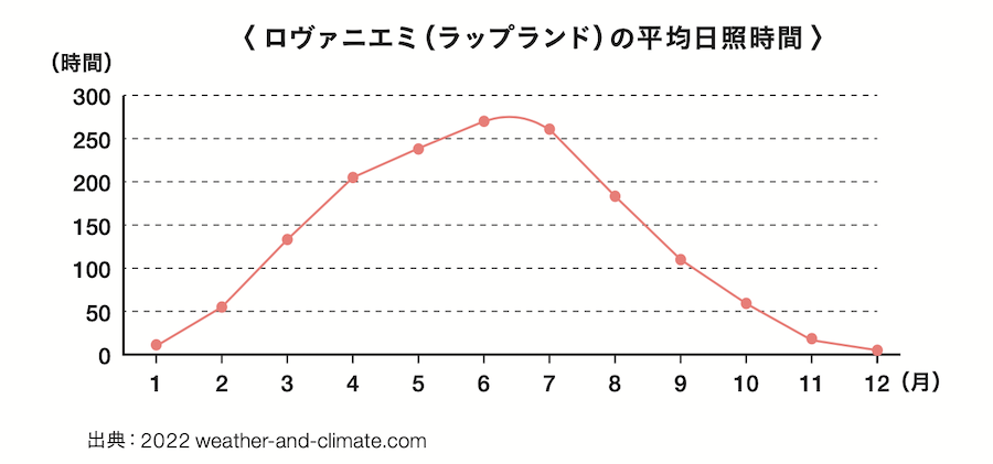 <p>国土の約4分の1が北緯66度33分以北=北極圏に属し、この地域を「ラップランド」とよぶ。夏には一日中日が沈まない白夜、冬には一日中日が昇らない極夜の時期があり、北部では2カ月間白夜・極夜がつづく場所も。</p>
