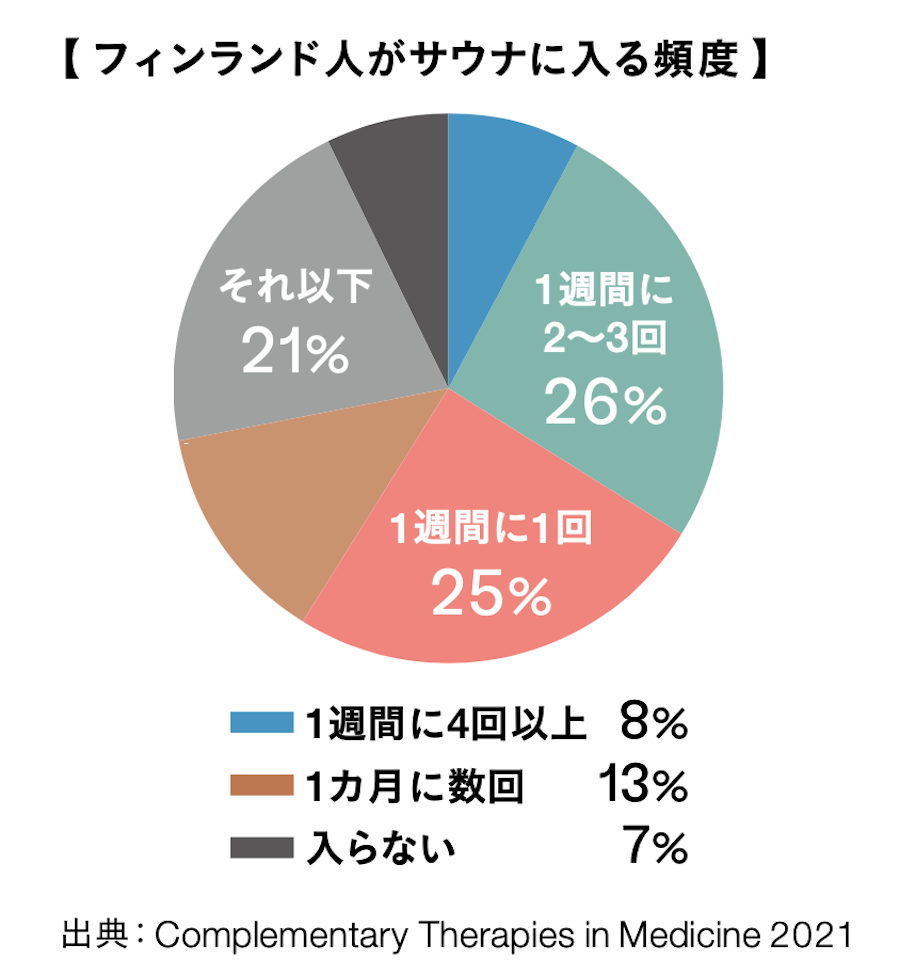 <p>人口550万人に対して、320万個のサウナがあるといわれている。街の公共サウナから、田舎のコテージや家庭などのプライベートサウナ、また大企業の中や、集合住宅まであらゆるところに設置。コロナ禍以前の調査では59%以上の人が週に1回以上サウナに入ると回答。衛生のためだけでなく、家族や友人との団らんの場、またビジネス相手とのアイスブレイクの役割をも果たしている。</p>
<p> </p>
<p> </p>
<p>（※TRANSIT本誌「フィンランド人の生態解剖」から一部抜粋）</p>
