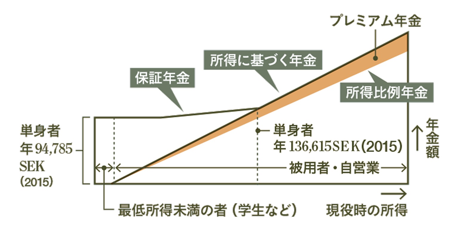 所得比例年金および保証年金の概念図

