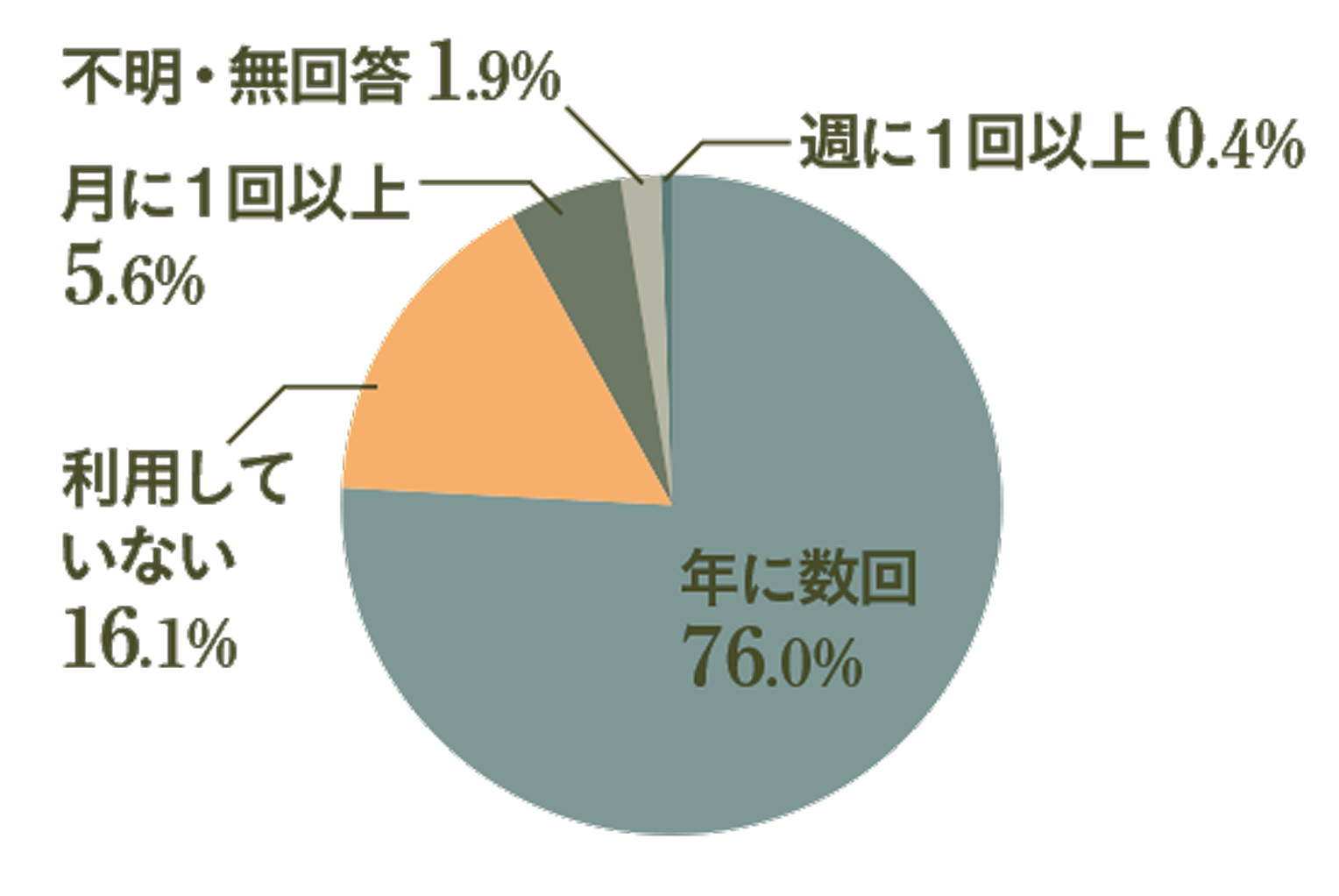 65~74歳の医療サービスの利用頻度