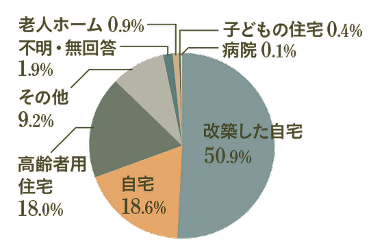 身体機能が低下した場合に希望する住まい (65~74歳）